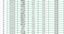 北交所开市半日:10家新股涨超100%,近70%股票“飘绿”