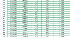 北交所开市半日：10家新股涨超100%，近70%股票“飘绿”