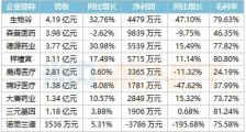药企连亏8年“抢滩”北交所!生物谷、德源药业……9只医药股亮相,“30CM”时代如何掘金