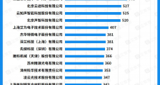 专精特新“小巨人”专利能力增强,单家企业专利总量最高达777件