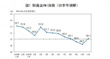 国家统计局：11月中国制造业PMI为50.1%，重回扩张区间