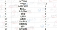 171家企业三年内最有可能成为“独角兽”,这三大领域最集中