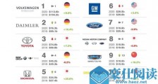 吉利登上全球最具价值汽车排行榜，超越福特指日可待