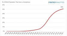 Strategy Analytics：全球一半人口都拥有一部智能手机