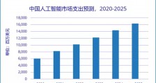 IDC:2025 年中国人工智能市场总规模将超 160 亿美元