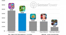 Sensor Tower:三消手游《梦幻花园》全球总收入突破 30 亿美元