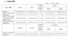 恒顺醋业2020年业绩下滑 两大产品毛利率均降
