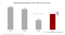 半导体供应短缺严重冲击智能手机行业：Counterpoint 下调 2021 下半年智能手机出货量预测