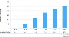Omdia：到 2025 年 mini LED 电视出货量将达 2500 万台