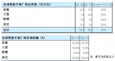 2021 年第二季度全球智能手表出货量增长 47%,达到疫情前水平