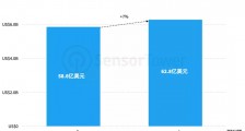 2021 Q3 美国手游市场报告:总收入同比增 7% 至 62.8 亿美元,共 25 款中国手游入围畅销榜 Top 100