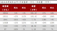 花西子3月量价齐升销售额登顶 UP主吐槽质量获6万点赞