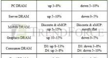 TrendForce：客户手中库存持续攀高，第四季存储器价格将转跌 3