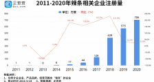“辣条第一股”来了!企查查数据:前4月辣条相关企业新注册197家
