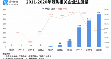 “辣条第一股”来了！企查查数据：前4月辣条相关企业新注册197家