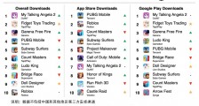 2021 年 8 月全球热门移动游戏下载榜:养成游戏《My Talking Angela 2》登顶