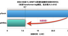 字节跳动开源AI训练引擎 最快提速3倍以上