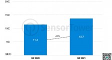 2021 Q2 韩国手游市场报告:总收入同比增长 20% 至 13.7 亿美元,6 款中国手游入围畅销榜 Top 20