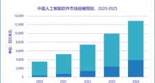 IDC：2020 年中国 AI 云服务市场规模达 24.1 亿元人民币