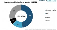 SA：2021 上半年三星以 48% 收益份额引领智能手机显示面板市场