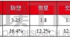报告:2021 年全球电竞笔记本电脑出货量将达 1479 万台