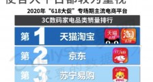 易观报告：天猫3C家电销量超越京东 位居第一