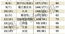 诺华四连霸，中国企业新上榜！在研产品最多的药企Top 25
