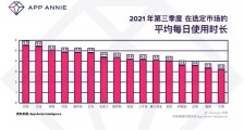 App Annie 热点追踪:2021 Q3 移动市场热门应用与游戏排名