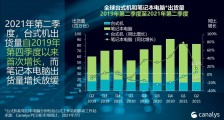 Canalys：鉴于商业需求旺盛，2021 Q2 全球 PC 市场增长 13%