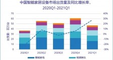 IDC：2021 Q1 中国智能家居市场设备出货量 4699 万台，同比增长 27.7%
