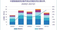 IDC:2021 Q1 中国智能家居市场设备出货量 4699 万台,同比增长 27.7%