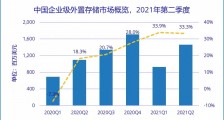 IDC：中国企业级外置存储市场增速持续领先全球