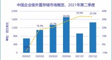 IDC:中国企业级外置存储市场增速持续领先全球