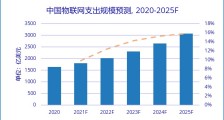 IDC 预测 2025 年中国物联网市场规模将成为全球第一
