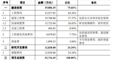 “不差钱”的南网科技拟登创业板 超七成募资用来盖楼?
