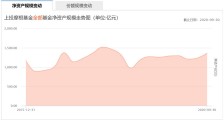 上投摩根基金传奇不再规模减少 机构持有比例大幅下降