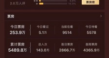 《热带往事》扑街,坏猴子影业闹腾不起来了?