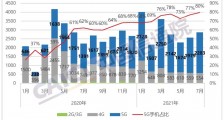 报告:2021 年 7 月国内手机市场出货量 2867.6 万部,同比增长 28.6%