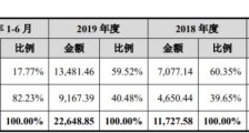 38岁,这位高考状元要去IPO敲钟:8年做出500亿估值