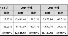 38岁，这位高考状元要去IPO敲钟：8年做出500亿估值