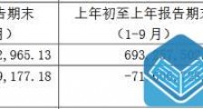 连续六季未盈利 金种子酒2020前三季度净亏损1.05亿元