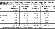 IDC:2021 Q2 全球 PC 出货量达 8360 万台,同比增长 13.2%