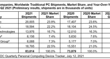 IDC：2021 Q2 全球 PC 出货量达 8360 万台，同比增长 13.2%