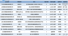 “剧本杀/狼人杀”赛道融资事件达31起,吸金超252.5亿元