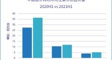 IDC:2021 年上半年中国蓝牙耳机市场出货量同比增长 27%