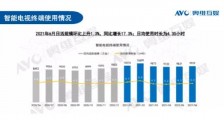 雷鸟科技营收增长近50%,把握用户痛点、持续优化营收结构成制胜秘诀