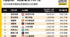 QuestMobile:增长550%!淘宝特价版成2020年度用户规模增长最快手机应用