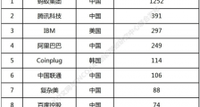 2021 全球高相关度区块链授权专利排行出炉,七家中国公司跻身前十,蚂蚁集团排名第一