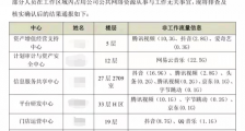 国美回应“通报员工上班摸鱼”,企查查显示国美控股集团成员企业近300家