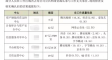 国美回应“通报员工上班摸鱼”，企查查显示国美控股集团成员企业近300家